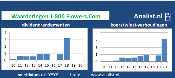 dividenden/><BR><p>De detailhandelaar keerde in de voorbije vijf jaar haar aandeelhouders geen dividenden uit. </p>De detailhandelaar noteerde in de zomer van 2020 met een koers/winst-verhouding van 4. De markt waardeerde 1 aandeel dus op 4 keer de winst per aandeel van 2019. </p><p class=